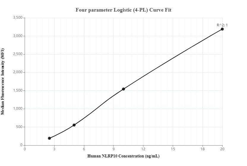 Cytometric bead array standard curve of MP00242-1